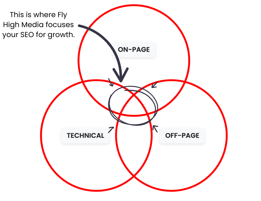 seo venn diagram